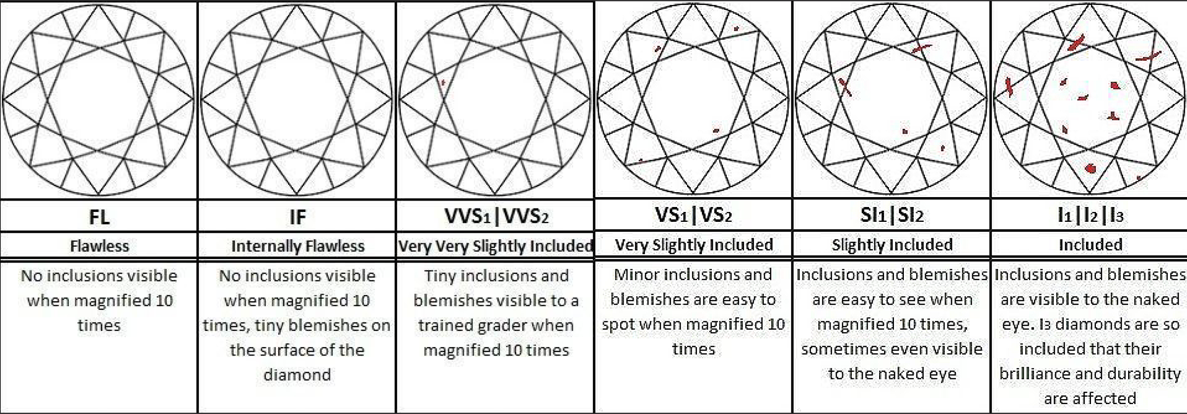 Clarity Chart